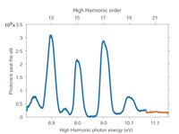 characterization of high-harmonic emission
