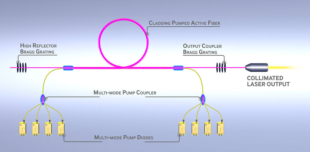 IPG fiber laser schematic