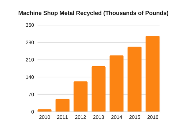 machine shop metal recycled chart