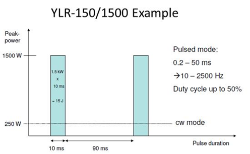 YLR-150/1500 high power laser example
