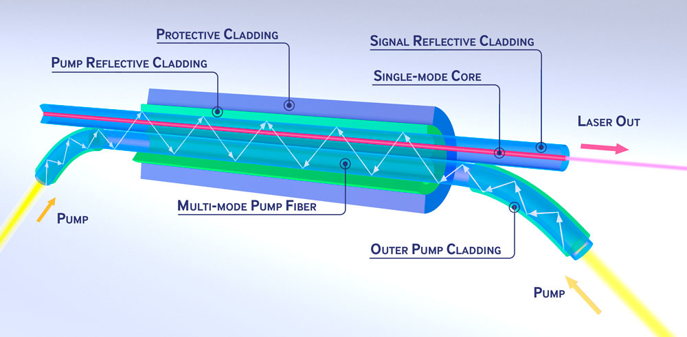 Fiber laser side-pumping