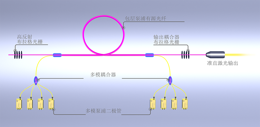 Fiber laser distributed pumping